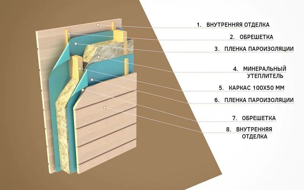 Мембрана для стен каркасного дома. Вагонка сауна пароизоляция разрез стены. Пароизоляционная мембрана для стен внутри дома. Пароизоляция на каркасной перегородки бани. Пароизоляционный материал для стен внутри каркасного дома.