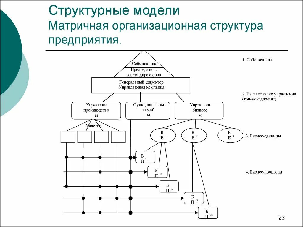 Организационные структуры ис. Организационная модель и организационная структура компании. Структура организации менеджмент макет. Модель организационной структуры фирмы. Функциональная модель структуры организации.