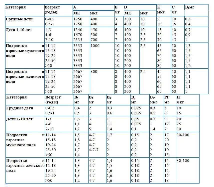 Ежедневная норма витамина д3. Норма витамина д3 по возрасту. Суточная потребность витамина д для взрослых и детей. Норма витамина д для детей 5 лет. 2 мкг витамина д