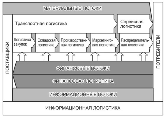 Схема информационных потоков в логистике. Схема материального потока в логистике. Схема материальных потоков на предприятии. Схема материального потока в организации.