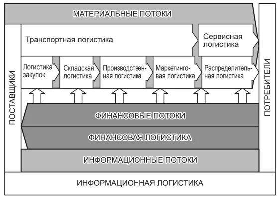 Схема информационных потоков в логистике. Схема материального потока в логистике. Схема материальных потоков на предприятии. Схема материального потока в организации. Организация движения материального потока