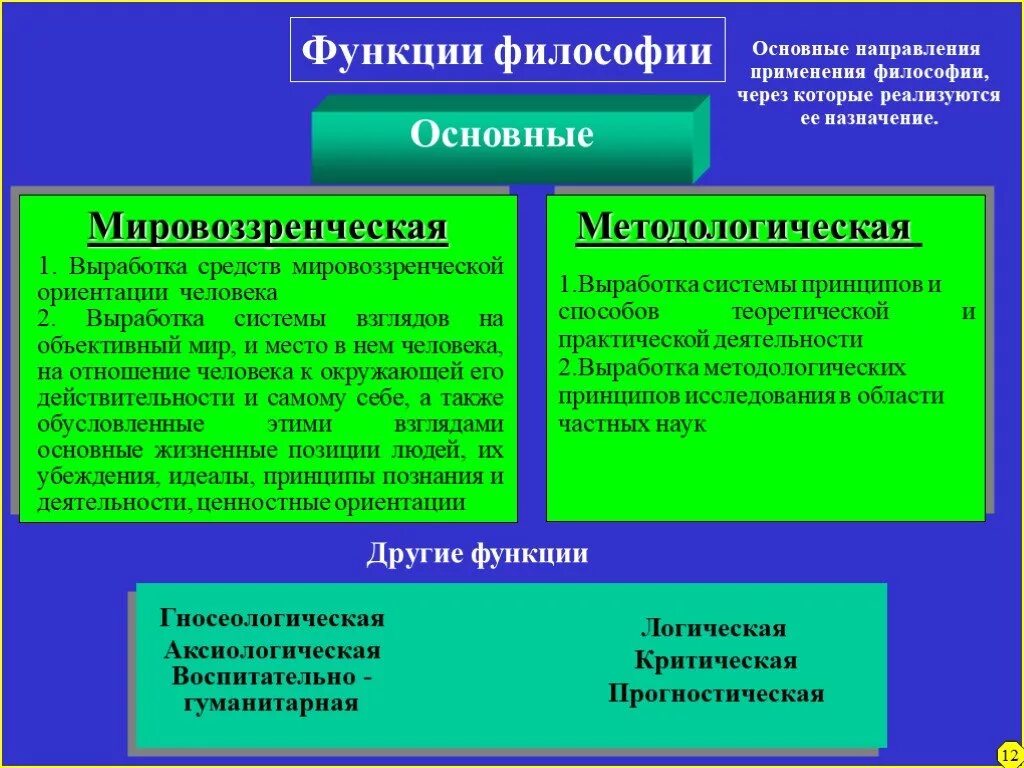 Мировоззренческая и методологическая функции. Функции философии мировоззренческая методологическая. Мировоззренческая функция философии направлена на. Мировоззренческая функия философии.