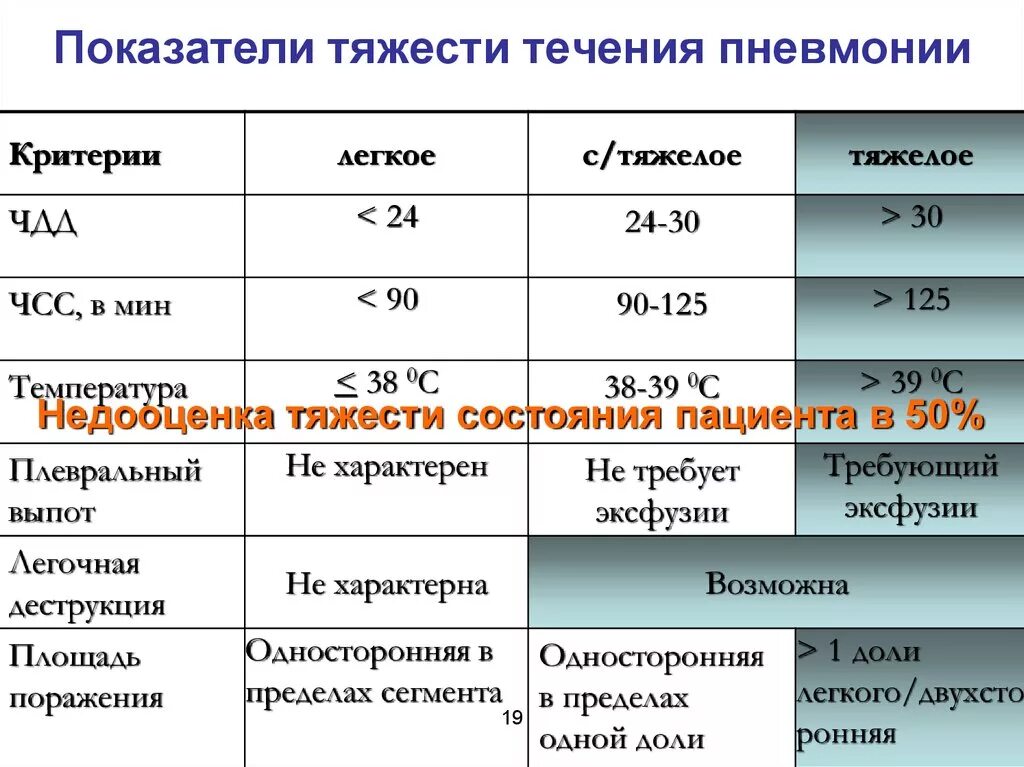 50 процентов легких. Показатели тяжести пневмонии. Показатели тяжести течения пневмонии. Критерии тяжести течения пневмонии. Оценка тяжести течения пневмонии.