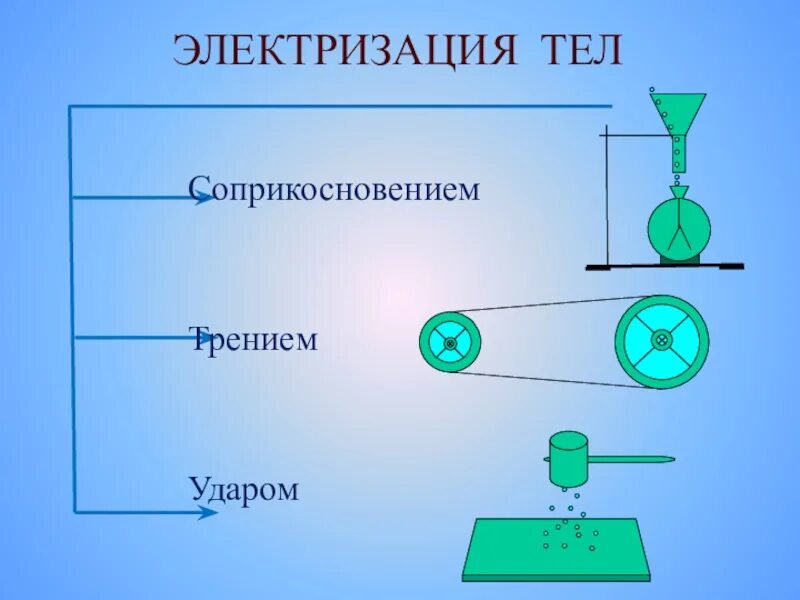 В процессе электризации трением. Электризация 8 класс физика. Электризация это в физике 8 класс. Электризация тел физика 8 класс. Электризация ударом.