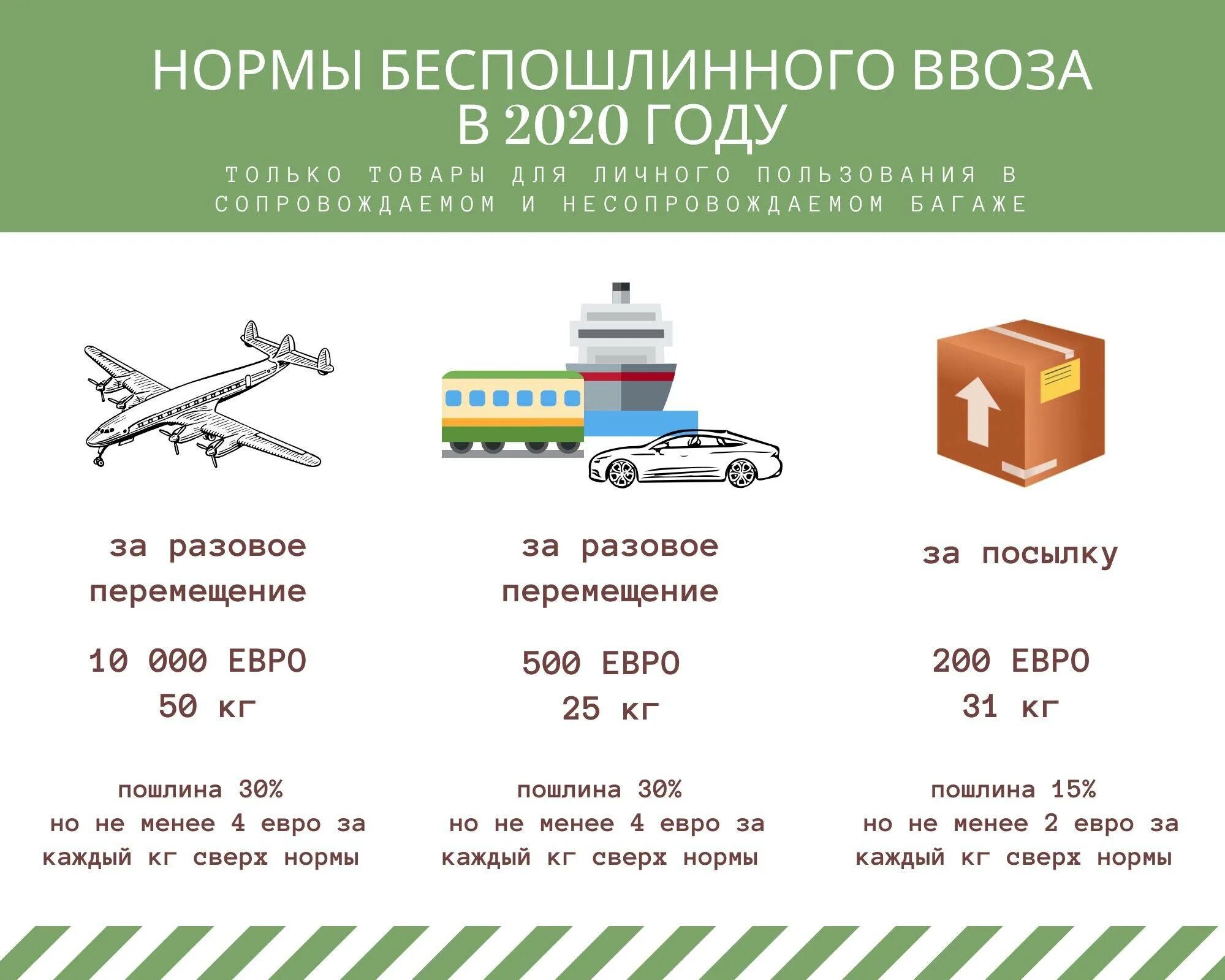 Нормы ввоза с 1 апреля 2024. Воз товара для личного пользования. Нормы беспошлинного ввоза. Нормы беспошлинного ввоза товаров для личного пользования. Таможенная пошлина на ввоз товаров в Россию 2020 для физических лиц.