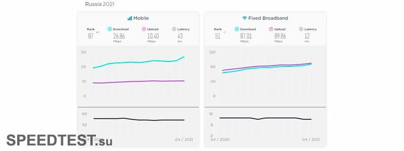 Скорость мобильного трафика. Средняя скорость интернета в Росси. Скорость интернета роутер. Средняя скорость мобильного интернета 4g МТС. Тест скорости интернета.