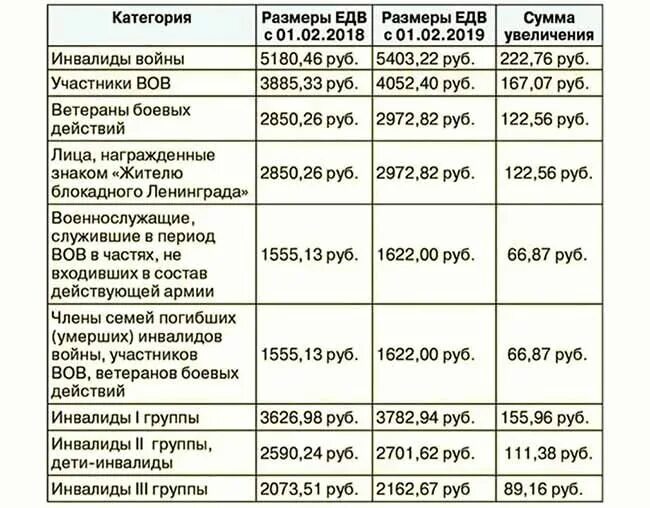 Повышение пенсии в 2024 ветеранам боевых. Выплаты ветеранам боевых действий. Размер пенсии ветерана боевых действий. Выплаты участникам боевых действий. Выплата ЕДВ ветеранам боевых действий.