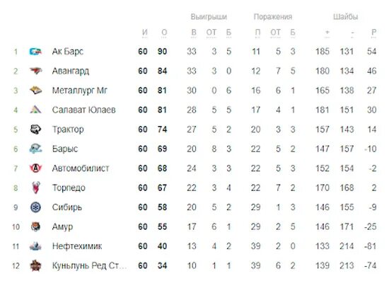 Новости хоккея кхл на сегодня таблица турнирная. Турнирная таблица КХЛ Восточная конференция. Хоккей КХЛ турнирная таблица Восточная конференция. Турнирная таблица КХЛ 2020 2021. Таблица КХЛ Восточная конференция.