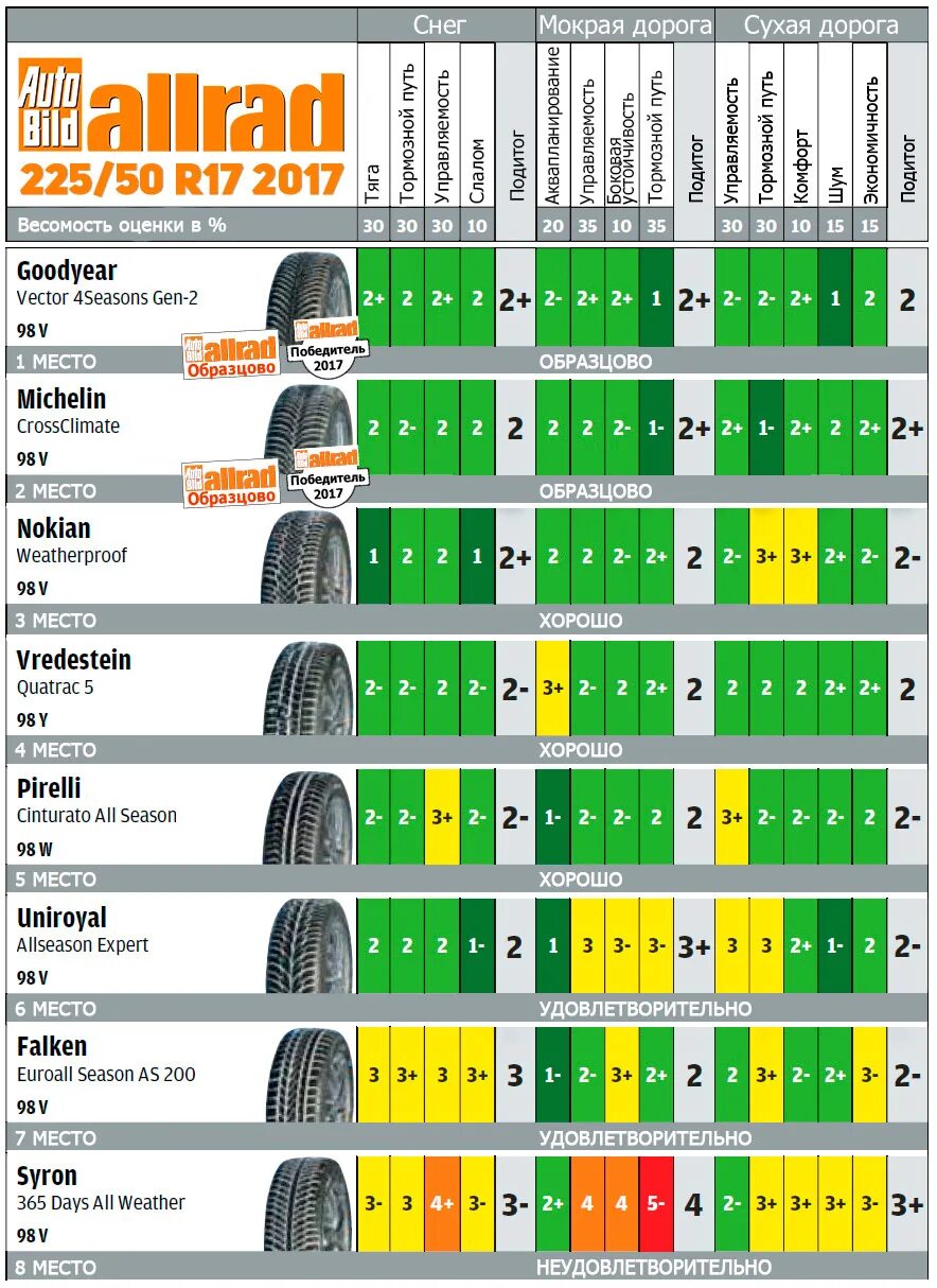 Тест летних шин 235/65 r18 для кроссоверов Bridgestone. Тест шин для кроссоверов 2022 летних autobild. Тесты летних шин для кроссоверов r18. Летние шины для кроссовера r17. Какие шины лучше для кроссовера