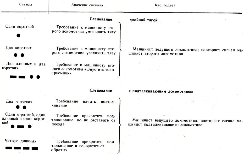 Сигнал тревоги локомотива. Звуковые сигналы ЖД свистки локомотивов. Звуковые сигналы подаваемые машинистом тепловоза. Звуковые сигналы на ЖД ПТЭ таблица. Звуковые сигналы тревоги машиниста Локомотива.