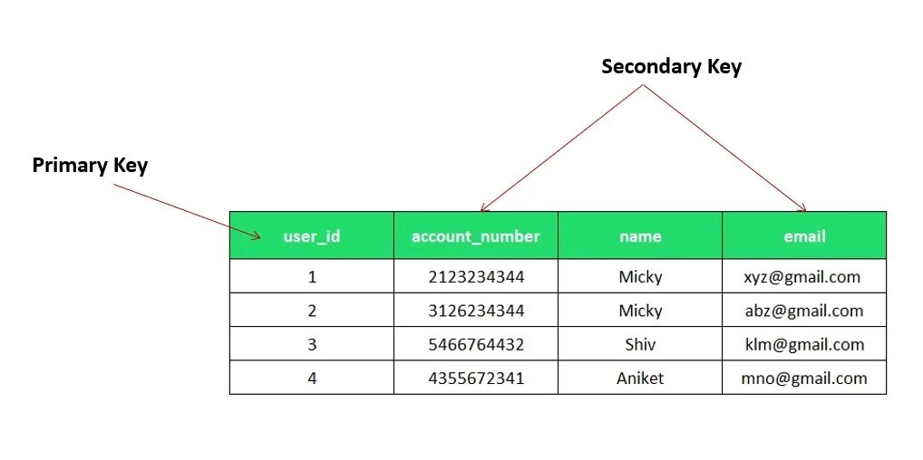 Первичный ключ SQL. Составной первичный ключ. Что такое первичный и внешний ключ в SQL. Что такое первичный ключ (Primary Key)?.