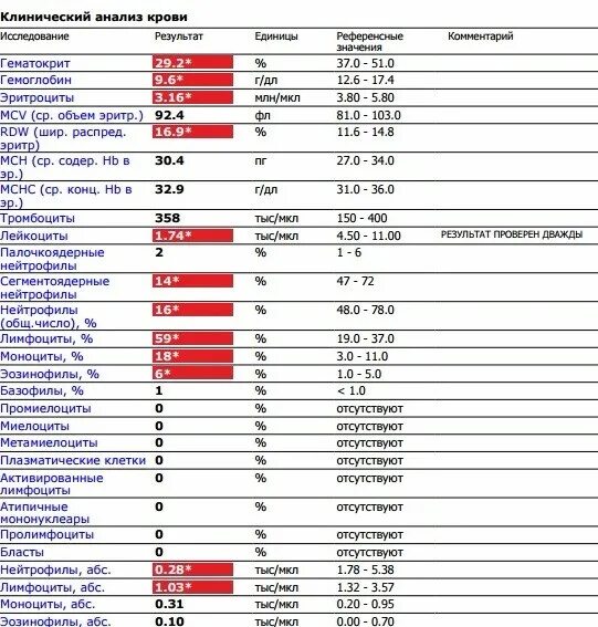 Туберкулез общий анализ крови показатели. Показатели общего анализа крови при туберкулезе. Лимфоциты в общем анализе. Клинический анализ крови лимфоциты. Кровь лимфоциты 45