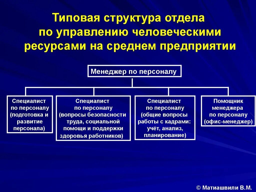 Организация деятельность кадровой службы. Структура системы управления человеческими ресурсами. Структура управления персоналом. Структуру управления человеческими ресурсами с подразделениями. Структура службы управления человеческими ресурсами.