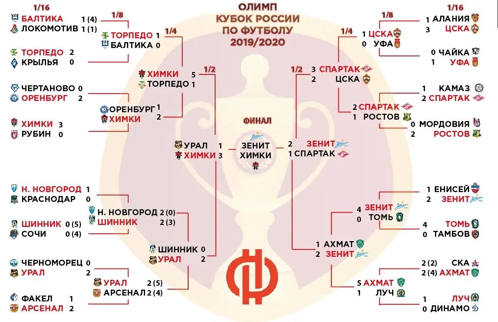 Сетка Кубка России по футболу 2021-2022. Сетка Кубка России по футболу 2022. Кубок России по футболу 2021-2022 расписание. Таблица Кубка России по футболу 2021 2022. Кубок рпл расписание результаты