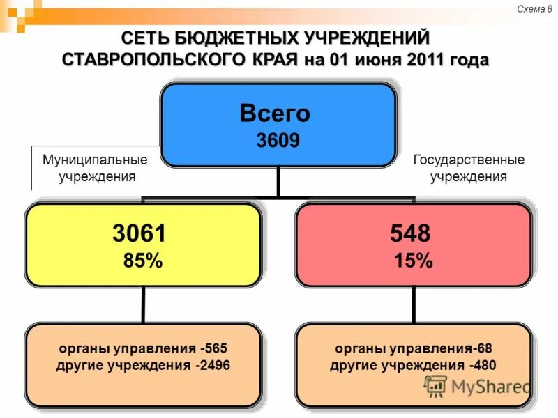 Бюджетные учреждения ставрополь