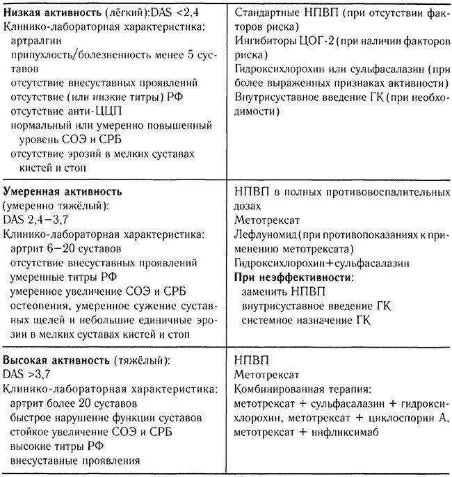 Ревматоидный артрит клинические рекомендации 2020. Схема лечения ревматоидного артрита. Лечение ревматоидного артрита схемы лечения. Ревматоидный артрит клинические рекомендации схема. Можно ли при ревматоидном артрите принимать