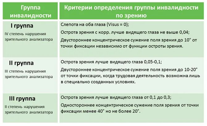 Сколько получают понятые. Группы инвалидности по зрению. Вторая группа инвалидности по зрению критерии. Ребенок по зрению 3 группа инвалидности. 1 Группа инвалидности по зрению.