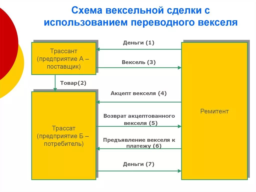 Использование векселей. Схема переводного векселя. Схема обращения переводного векселя. Схема с переводным векселем. Простой вексель схема.