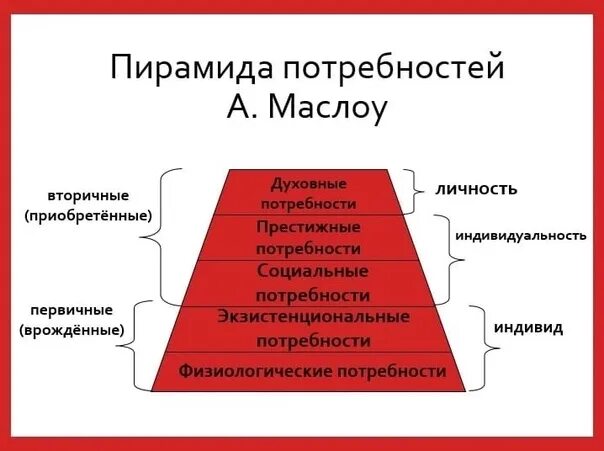 Первичные и вторичные потребности. Вторичные потребности по Маслоу. Вторичные потребности социальные духовные и. Престижные виды потребностей.