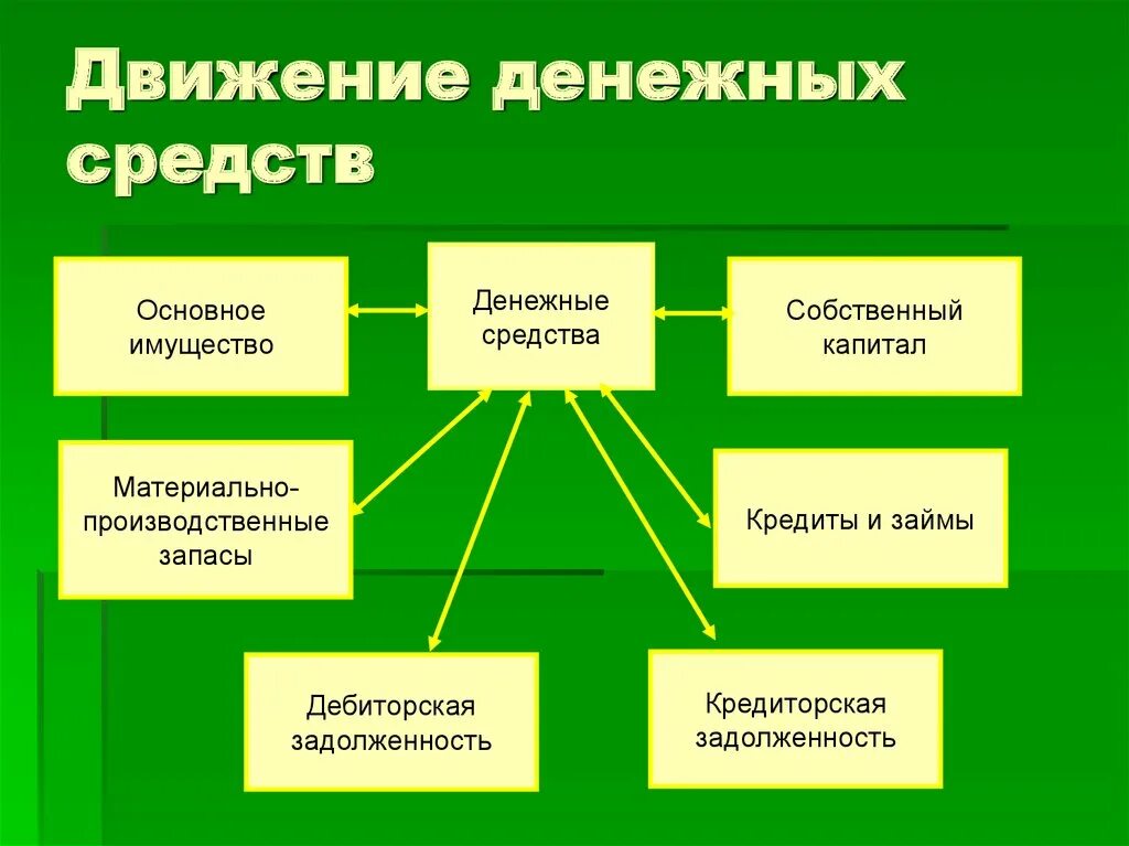 Движение денежных средств определение. Движение денежных средств. процесс движения денежных средств. движение денежных средств организации. движение денежных средств на предприятии.