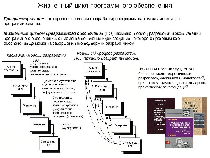 Фазы жизненного цикла программы. Жизненный цикл и этапы разработки программного обеспечения. Стадии жизненного цикла программы. Этапы проектирования жизненного цикла программного обеспечения..