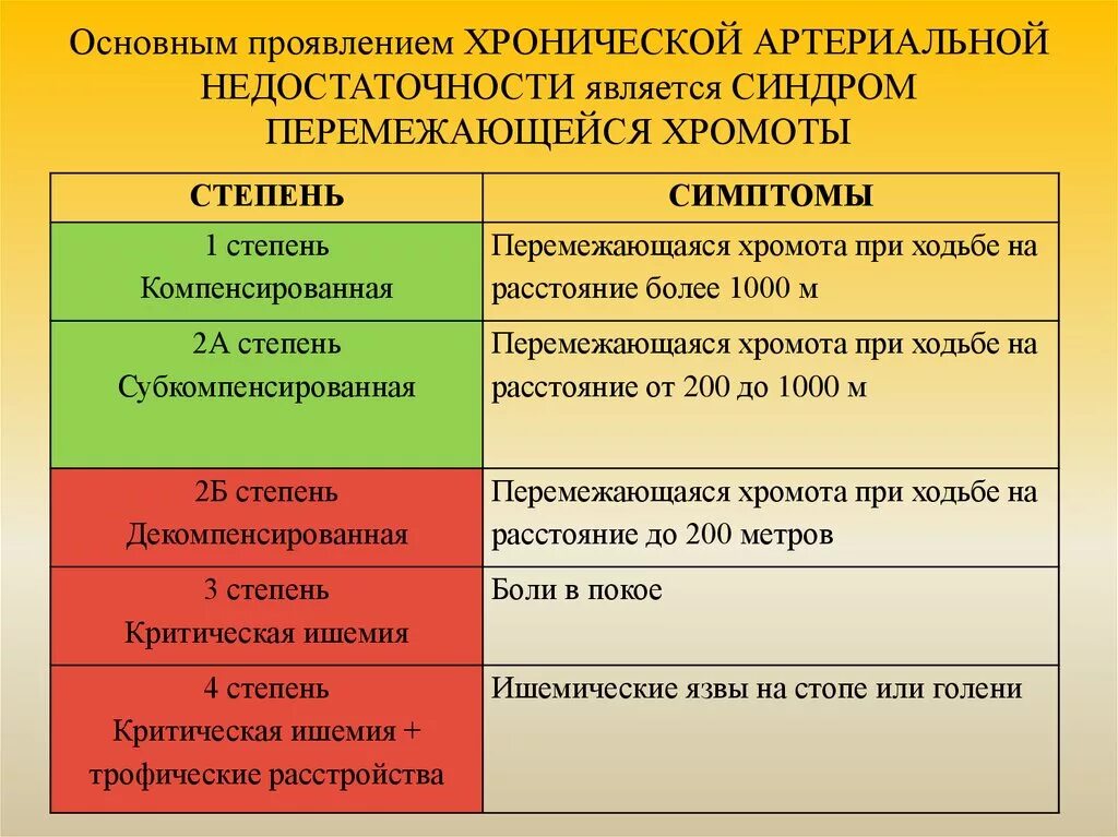 Перемежающая хромота основной признак. Перемежающаяся хромота основной признак. Синдром перемежающейся хромоты. Стадии перемежающейся хромоты. Перемежающая хромота стадии.