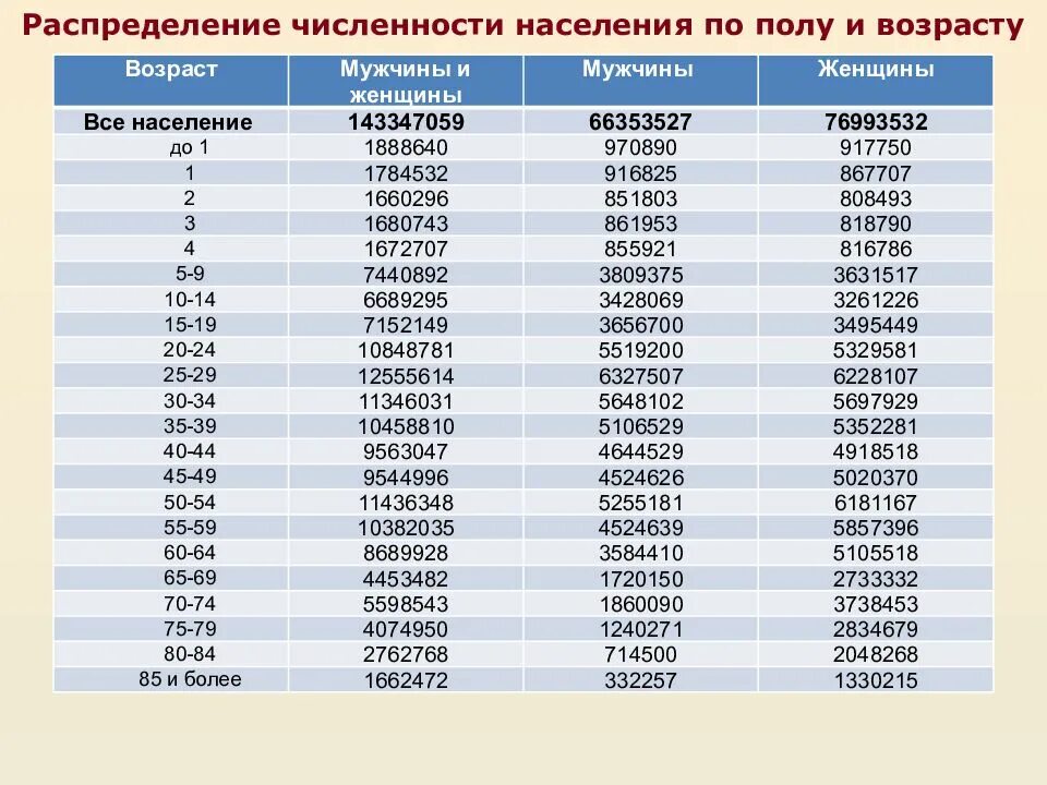 Какая численность в россии на сегодняшний день. Таблица населения по возрастам. Таблица населения России по возрасту. Статистика населения по возрастам. Статистика населения по возрасту.