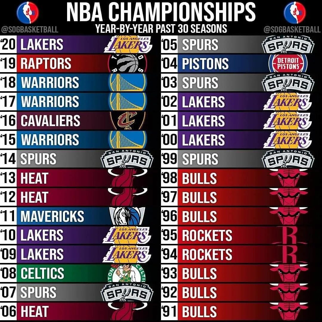 Nba champions. NBA Championship History. NBA Championship decade.