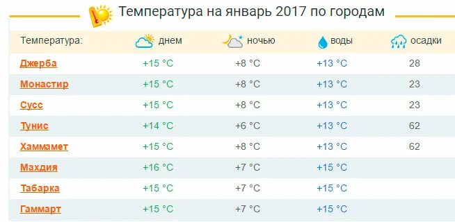 Погода тунис вода температура