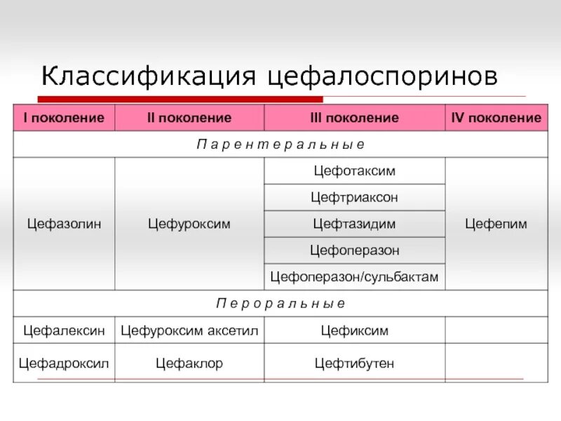 Классификация цефалоспоринов таблица. Классификация цефалоспоринов по поколениям. Классификация цефалоспоринов по поколениям таблица. Цефалоспорины антибиотики классификация.