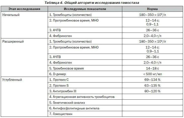 Исследование системы гемостаза норма у женщин. Анализ на гемостаз норма дети. Исследование гемостаза норма анализа. Исследование показателей гемостаза норма. Результат коагулограммы нормы