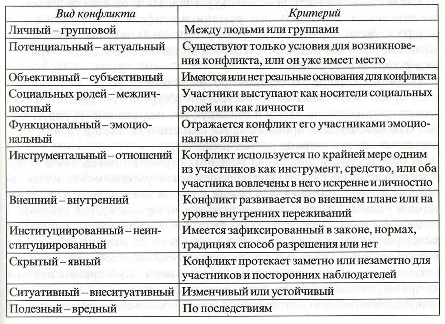 Тест вид конфликтов психологии вам наиболее близок. Таблица типы основных конфликтов. Основные виды социальных конфликтов и их характеристика. Основные типы конфликтов таблица. Охарактеризуйте основные виды конфликтов.