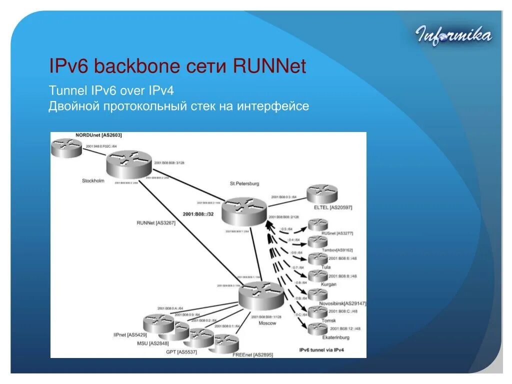 Ipv6 networking. Backbone сеть. Сеть ipv6. Двойной стек ipv6. Ipv6 сети на подсети.