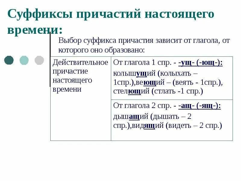 Суффиксы глаголов настоящего времени. Правописание суффиксов причастий таблица. Суффиксы глаголов в настоящем времени. Суффиксы причастий настоящего времени.