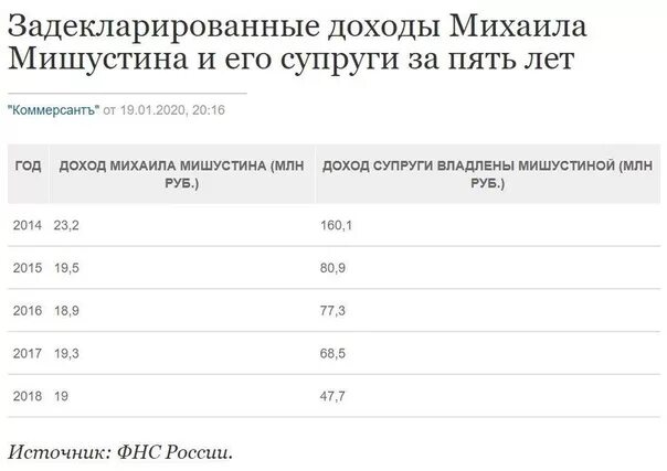 Изменения в заработной плате в 2024 году. Мишустин жена доходы. Мишустин зарплата. Сколько зарабатывает Мишустин.