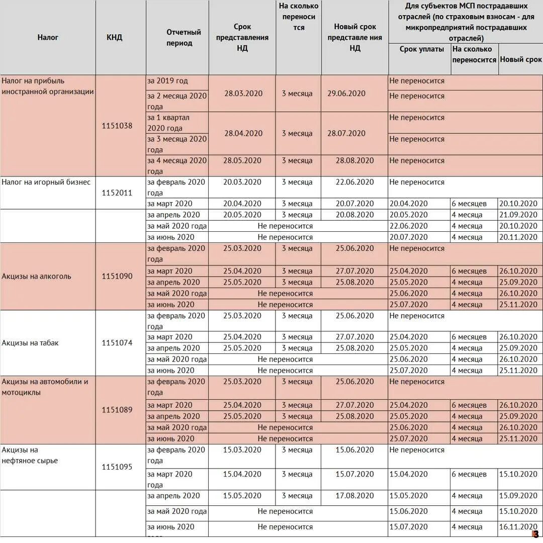 Таблица уплаты налогов. Таблица по налогам. Сроки уплаты налогов таблица. Таблица уплаты налогов за год.