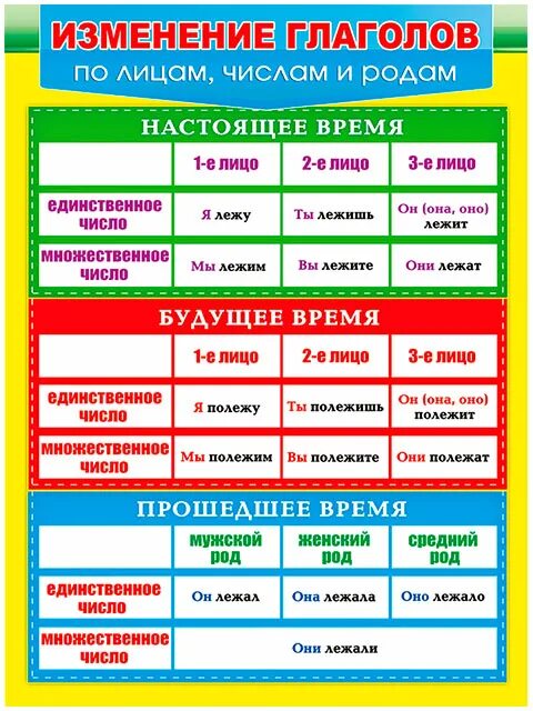 Изменение глаголов. Изменение глаголов по лицам таблица. Изменение глаголов по лицам числам и родам. Рород и числа глаголов. Определить время глагола правило