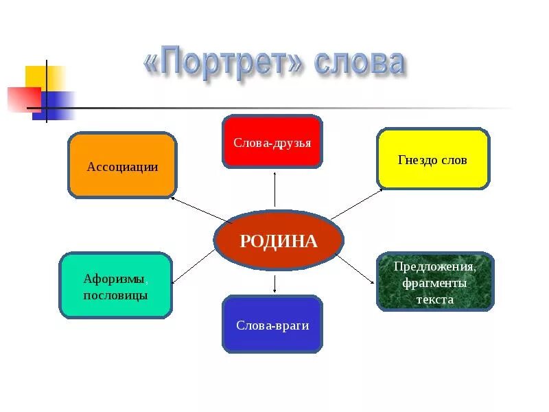 Слова ассоциации. Ассоциации к слову Родина. Ассоциации со словом Родина. Кластер Родина. Какие слова относятся к слову родина