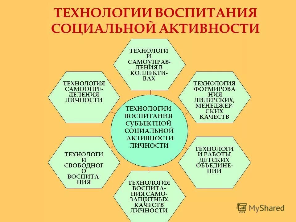 основные компоненты воспитательного процесса. структура учебно-воспитательный процесс в педагогике. основные направления социального воспитания. социальное воспитание это в педагогике. социальное воспитание это в педагогике.