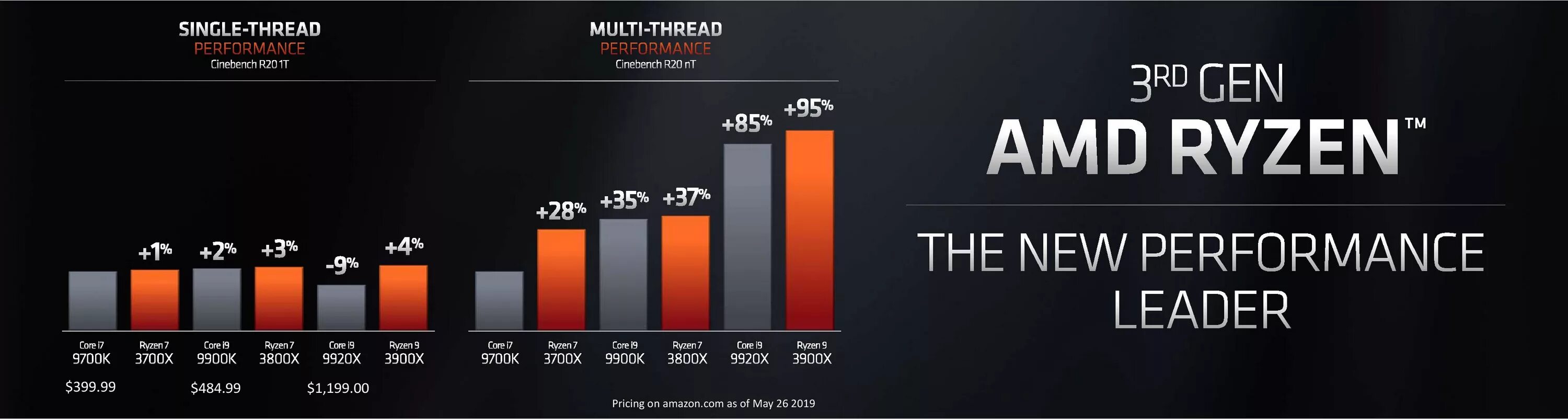 Amd 5 поколения. Процессор AMD Ryzen Zen 2. Процессоры АМД 3 поколения. Процессор Ryzen 3 Gen. 3000 Линейка Ryzen.