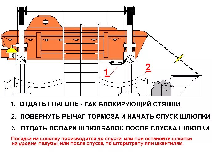 Инструкция по спуску. Схема шлюпочного устройства судна. Схема спуска спасательной шлюпки. Схемы устройства спасательных шлюпок. Механизмы шлюпочных устройств