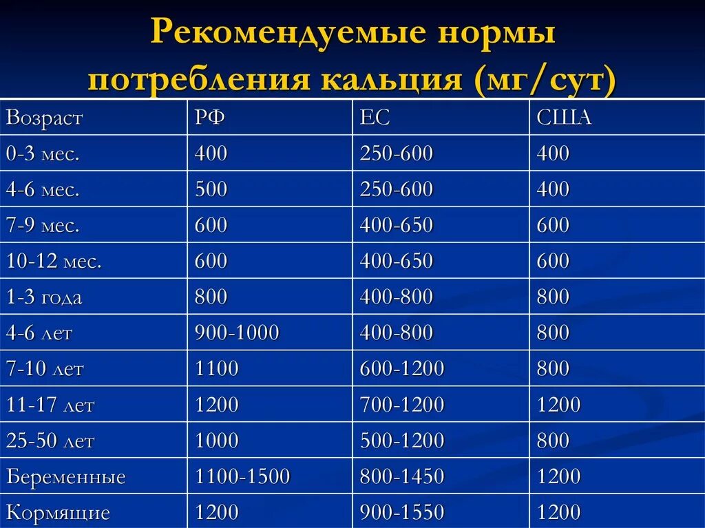 Суточная потребность взрослого человека в кальции составляет. Норма потребления кальция. Нормы потребления кальция в зависимости от возраста. Суточная норма потребления кальция. Рекомендуемая норма кальция.