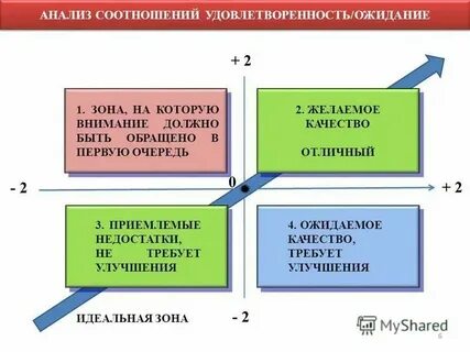 Анализ отношений слова