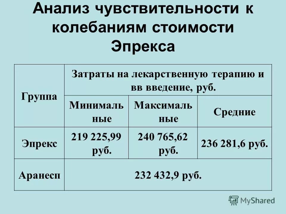 анализ чувствительности стоимости. метод анализа чувствительности инвестиционного проекта. анализ чувствительности проекта график. анализ чувствительности стоимости. анализ чувствительности стоимости.