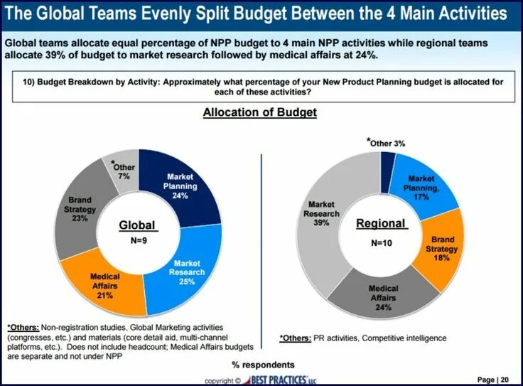 Public budget. Medical Strategy for brand. Public budget planning. Budget Plan vs fact graph.