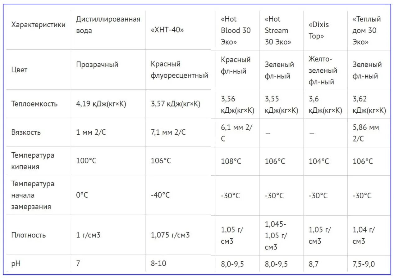 Сравнение систем отопления загородного дома таблица. Таблица незамерзающей жидкости. Плотность незамерзайки -30 для отопления. Состав незамерзайку для отопления дома.