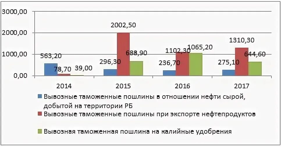Пошлины рб
