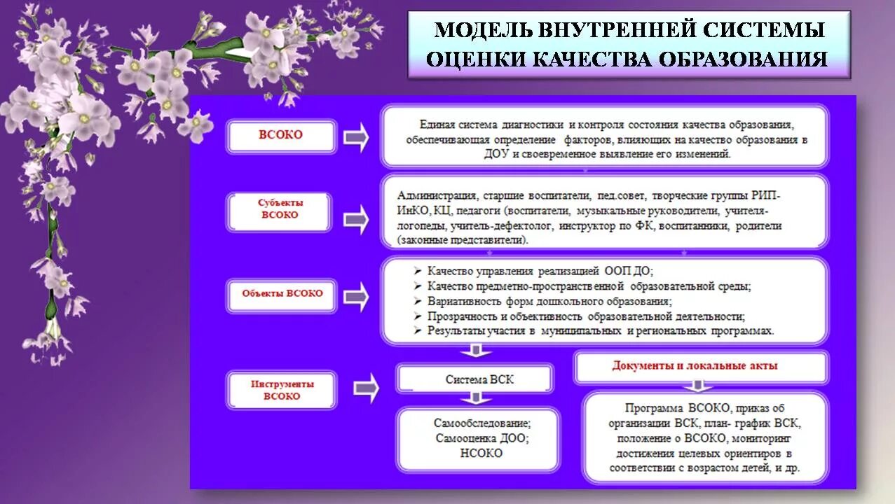 Всоко внутренняя оценка качества. Модель внутренней системы оценки качества образования в ДОУ. Модель ВСОКО В ДОУ. План развития внутренней системы оценки качества образования ДОУ. Наименование модели ВСОКО.