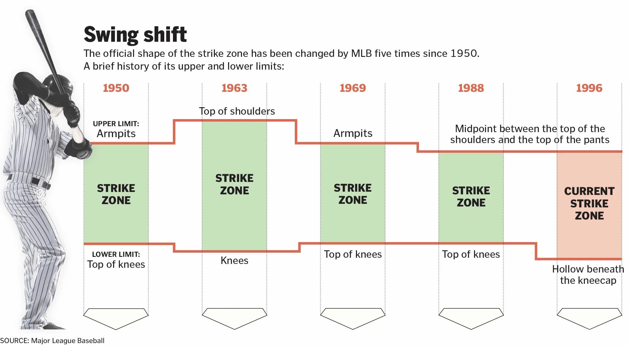 Страйк в бейсболе. Strike Zone Baseball. Strike Zone Бейсбол. Зона страйка. Страйковая зона в бейсболе.