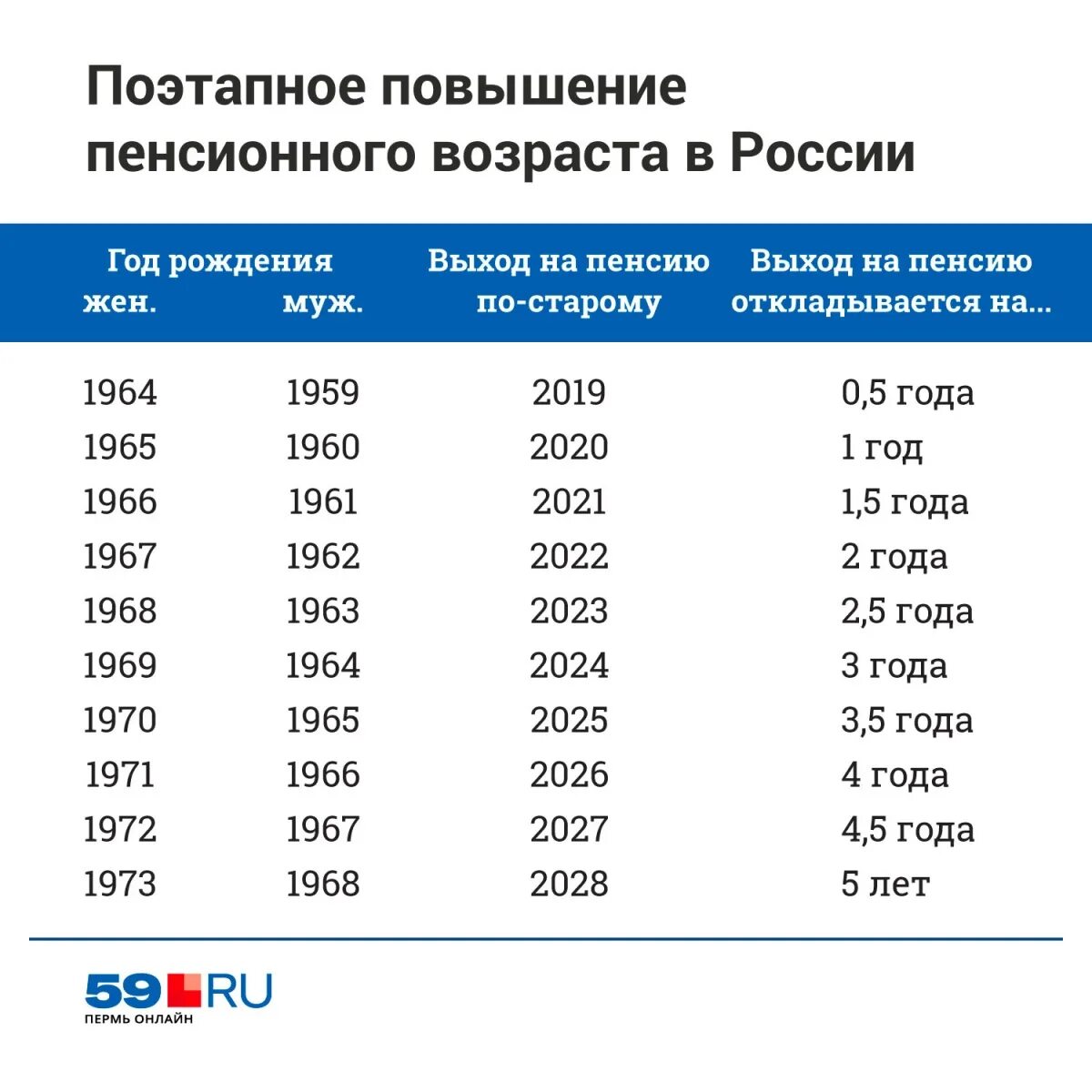 Возраст выхода на пенсию в России таблица. Таблица выхода на пенсию по старости по годам. Пенсионный Возраст в России таблица по годам. Таблица выходов на пенсию по возрасту таблица.